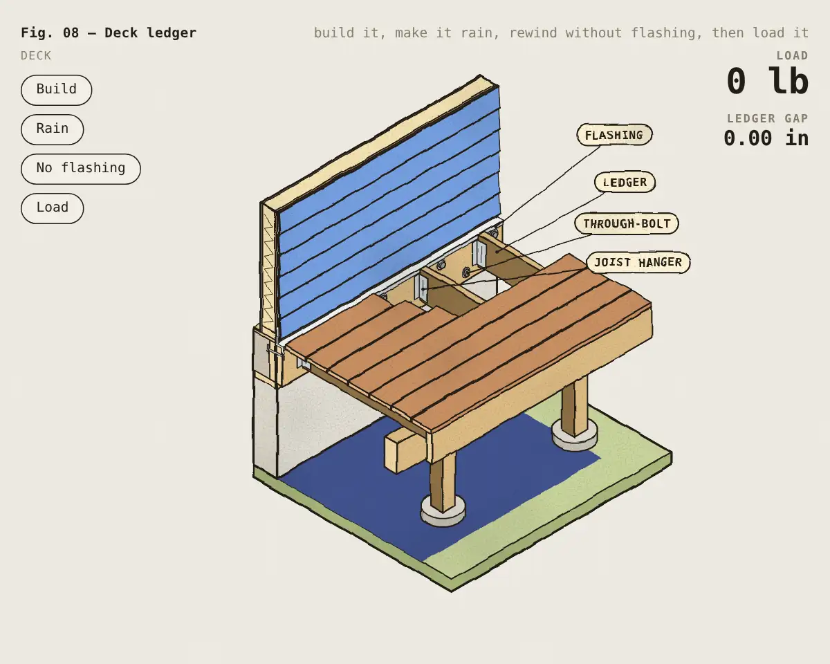 Illustration: How a deck ledger attaches safely to a house