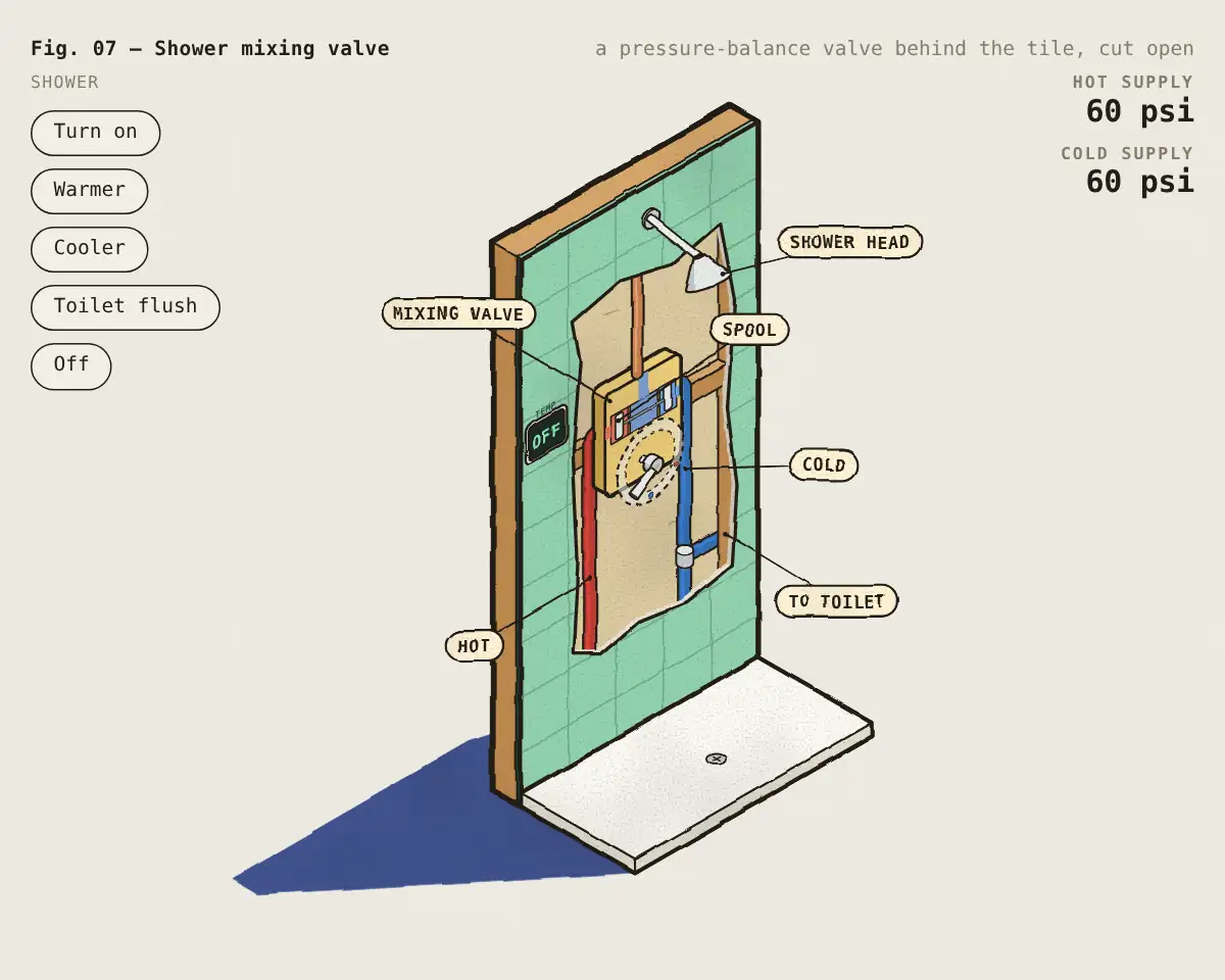 Illustration: How a pressure-balancing shower valve works